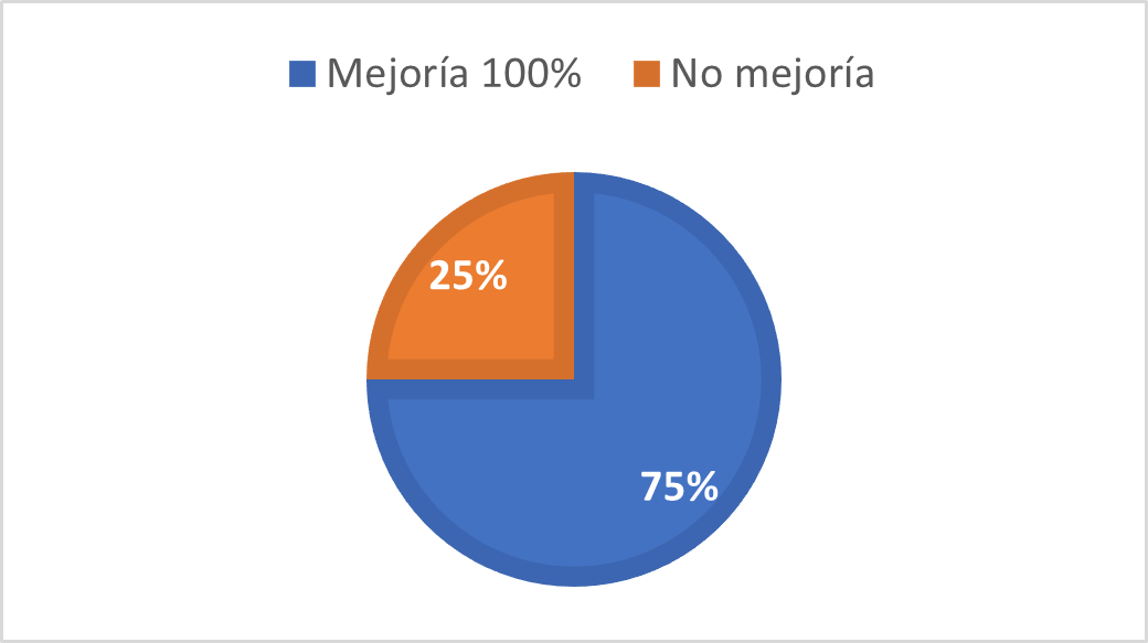 Porcentaje de mejoría