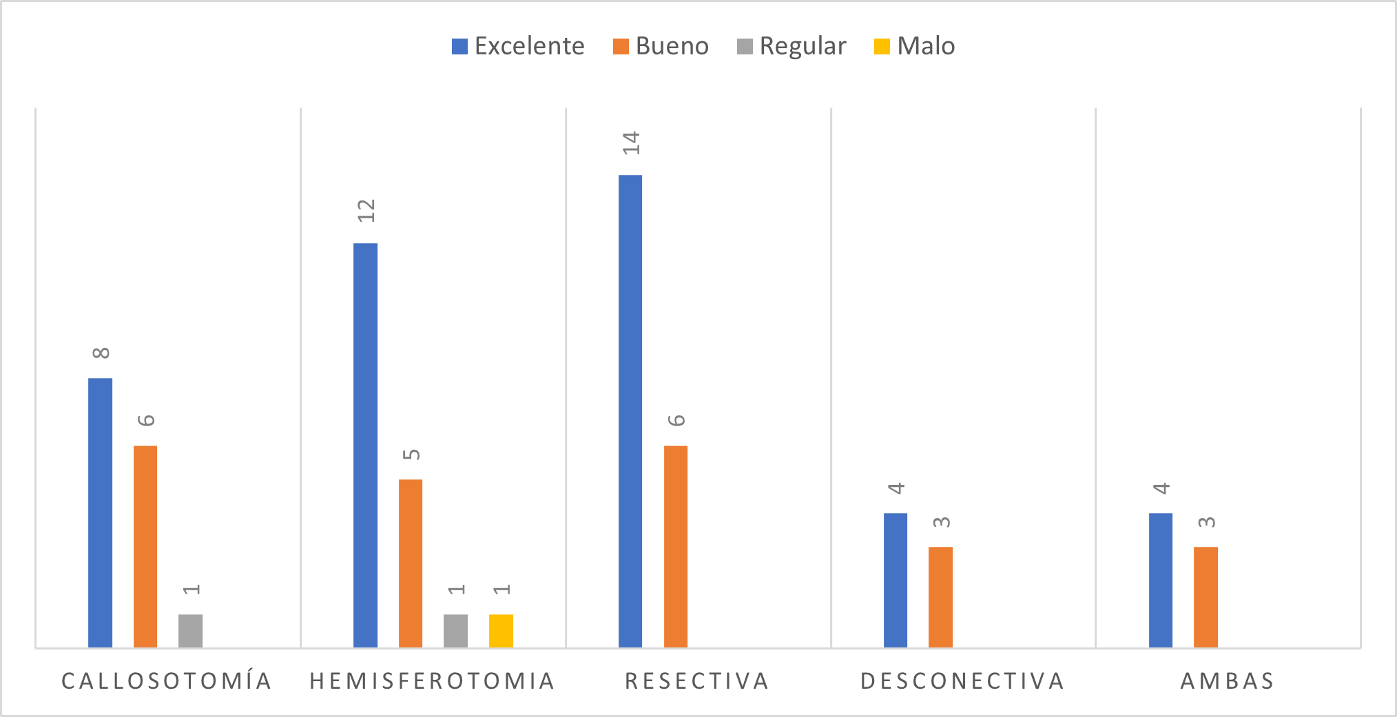 Resultados de la percepción de la familia en la funcionalidad de los pacientes el primer mes luego de la intervención quirúrgica